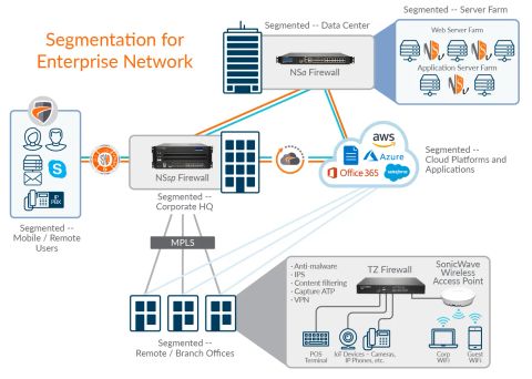 SonicWall Network Segmentation – Giải Pháp Phân Đoạn Mạng An Toàn