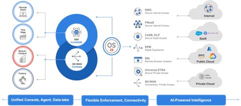 Fortinet Secure Hybrid Workforce