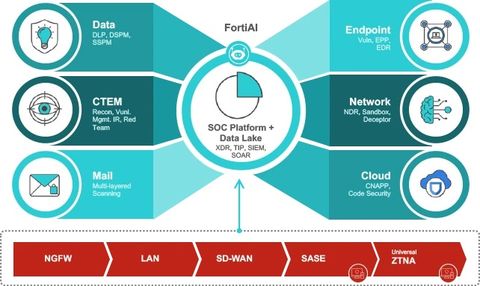 TỰ ĐỘNG HÓA VẬN HÀNH TRÊN NỀN TẢNG BẢO MẬT FORTINET