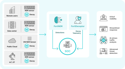 Fortinet Network Detection – Giải Pháp Phát Hiện Và Ứng Phó Mối Đe Dọa Mạng