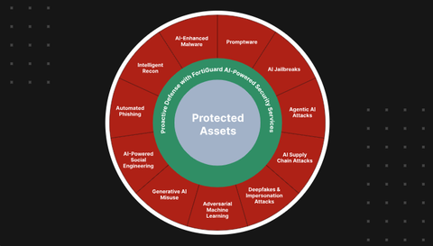 Dịch vụ bảo mật dựa trên trí tuệ nhân tạo của FortiGuard