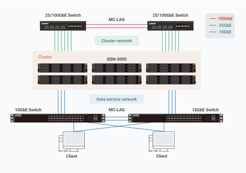 Scale-Out NAS QNAP – Giải Pháp Lưu Trữ Doanh Nghiệp Mở Rộng Không Giới Hạn, Hiệu Suất Vượt Trội