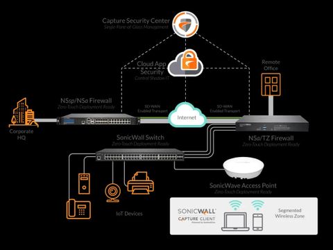 SonicWall Secure SD-Branch – Giải Pháp Mạng Chi Nhánh Thông Minh