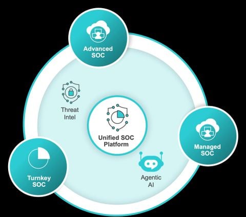 Fortinet SOC Platform – Giải Pháp Trung Tâm Điều Hành An Ninh Mạng