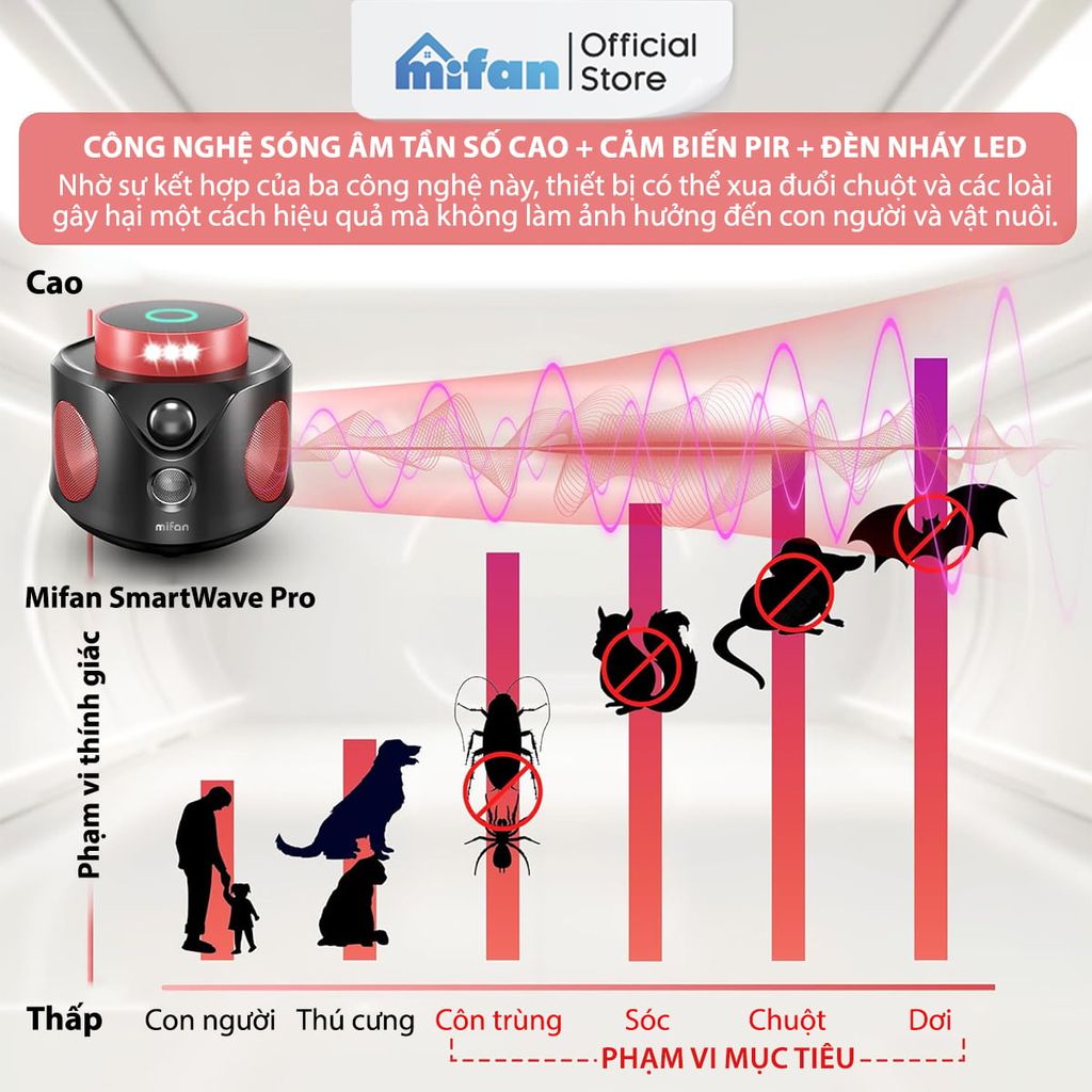 Máy Đuổi Chuột Cao Cấp Mifan SmartWave Pro 360°