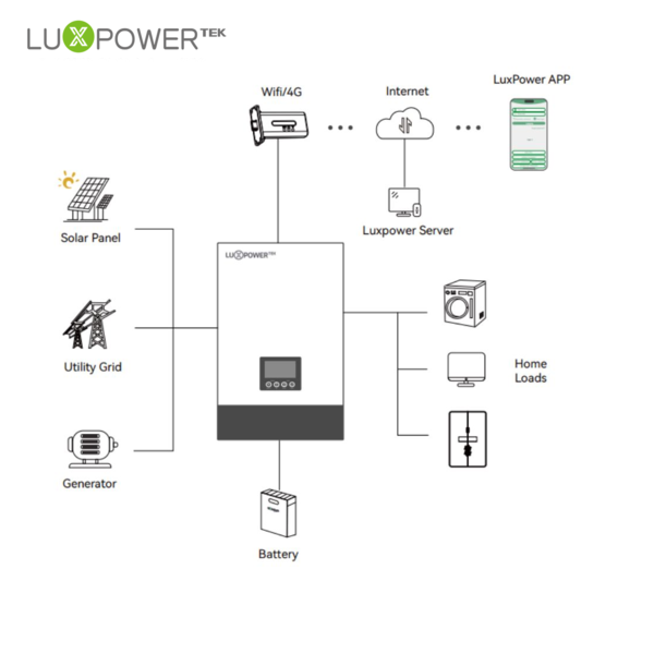 Inverter Hybrid Luxpower SNA 6kW