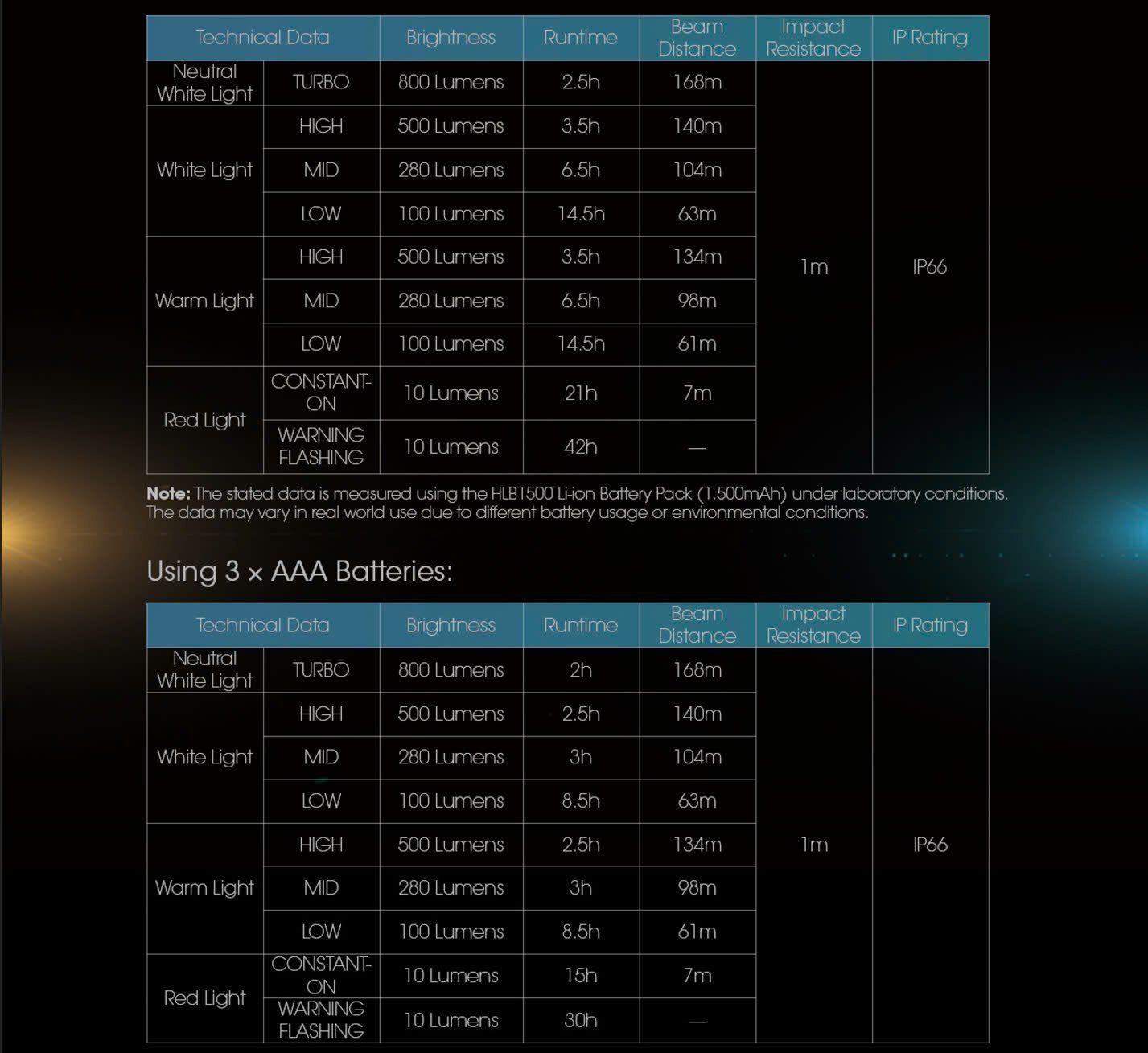  Đèn Đội Đầu Chạy Trail Nitecore UT27 Pro - 800 Lumens 