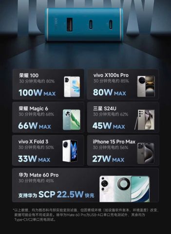 Sạc Cuktech 120W 2C/1A