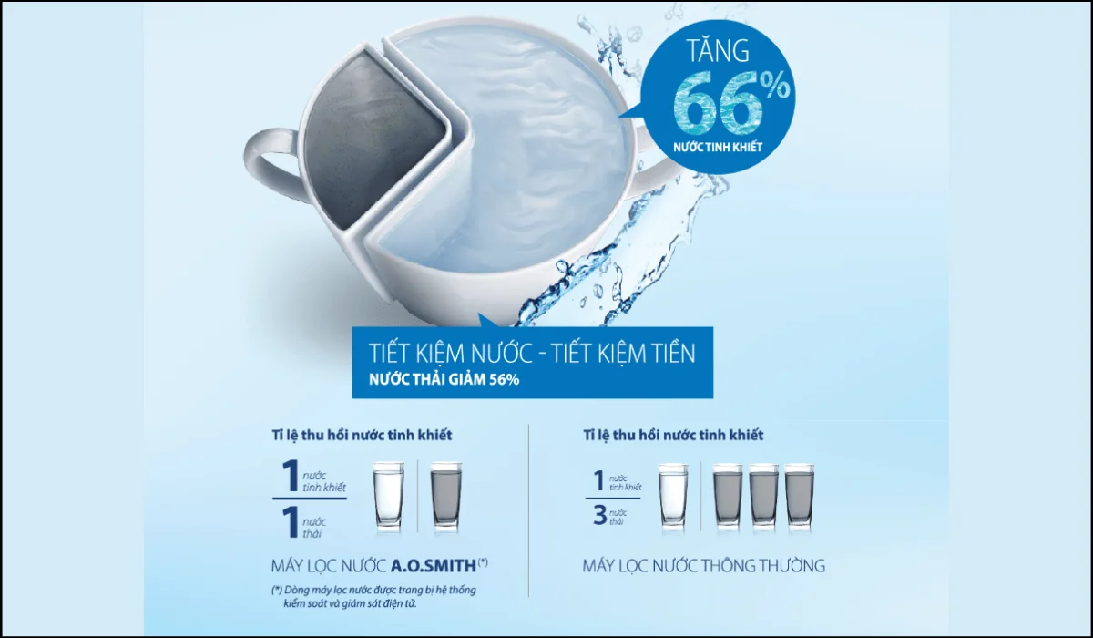 Máy Lọc Nước A. O. Smith Z4