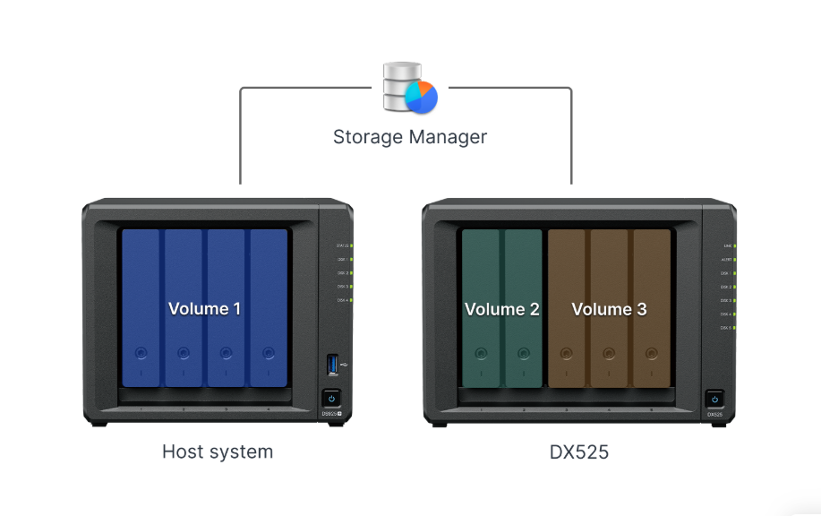 Bộ phận mở rộng Synology DX525 5-bay expansion units for desktop models, connect through a Type-C expansion cable, 3Y WTY