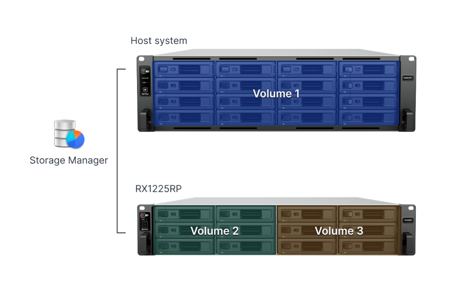 Bộ phận mở rộng Synology RX1225RP 12-bay SATA expansion unit ,Connects through the new mini-SAS HD cable (MiniSASHD_EXT_3) designed for the new 25-series onward rack models, 5Y WTY