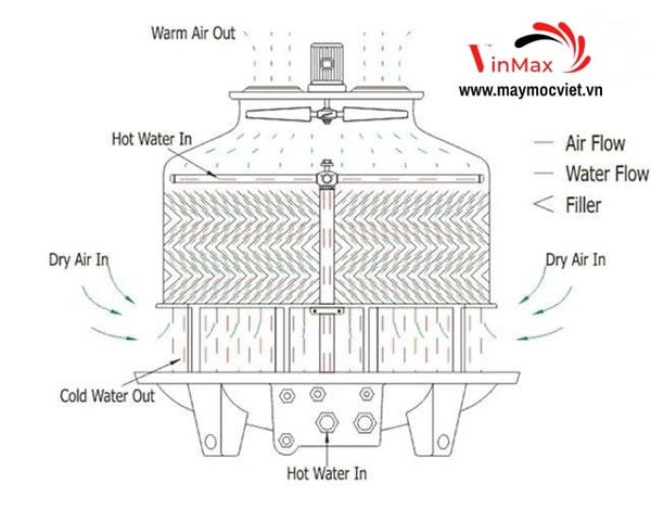 Tháp làm mát nước, tháp tản nhiệt TASHIN TSH-100~125