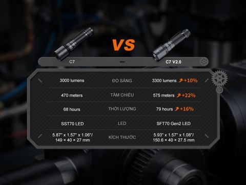 Đèn pin Fenix C7 V2.0