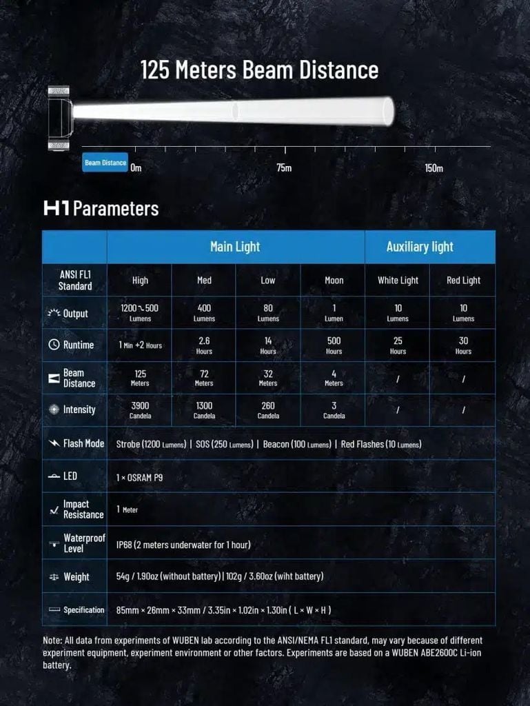 Wuben H1 đèn pin đội đầu đa năng pin sạc 18650 thay được
