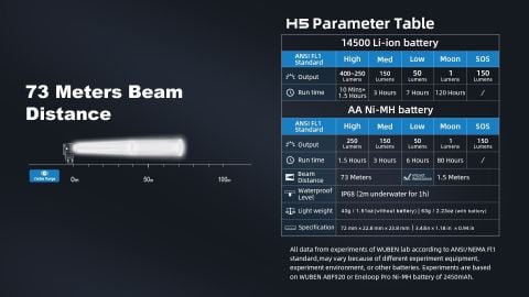 Wuben H5 Đèn đeo trán đa năng pin sạc 14500 thay được