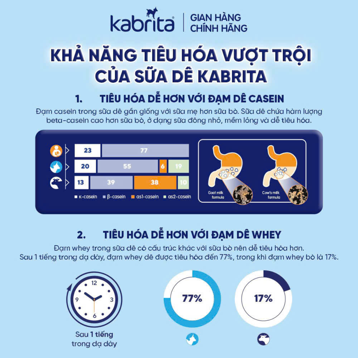 Kabrita 1 Goat Milk Infant Formula 0–12 Tháng – Sữa Dê Công Thức Cao Cấp Từ Hà Lan Cho Bé Tiêu Hóa Khỏe Và Phát Triển Toàn Diện 