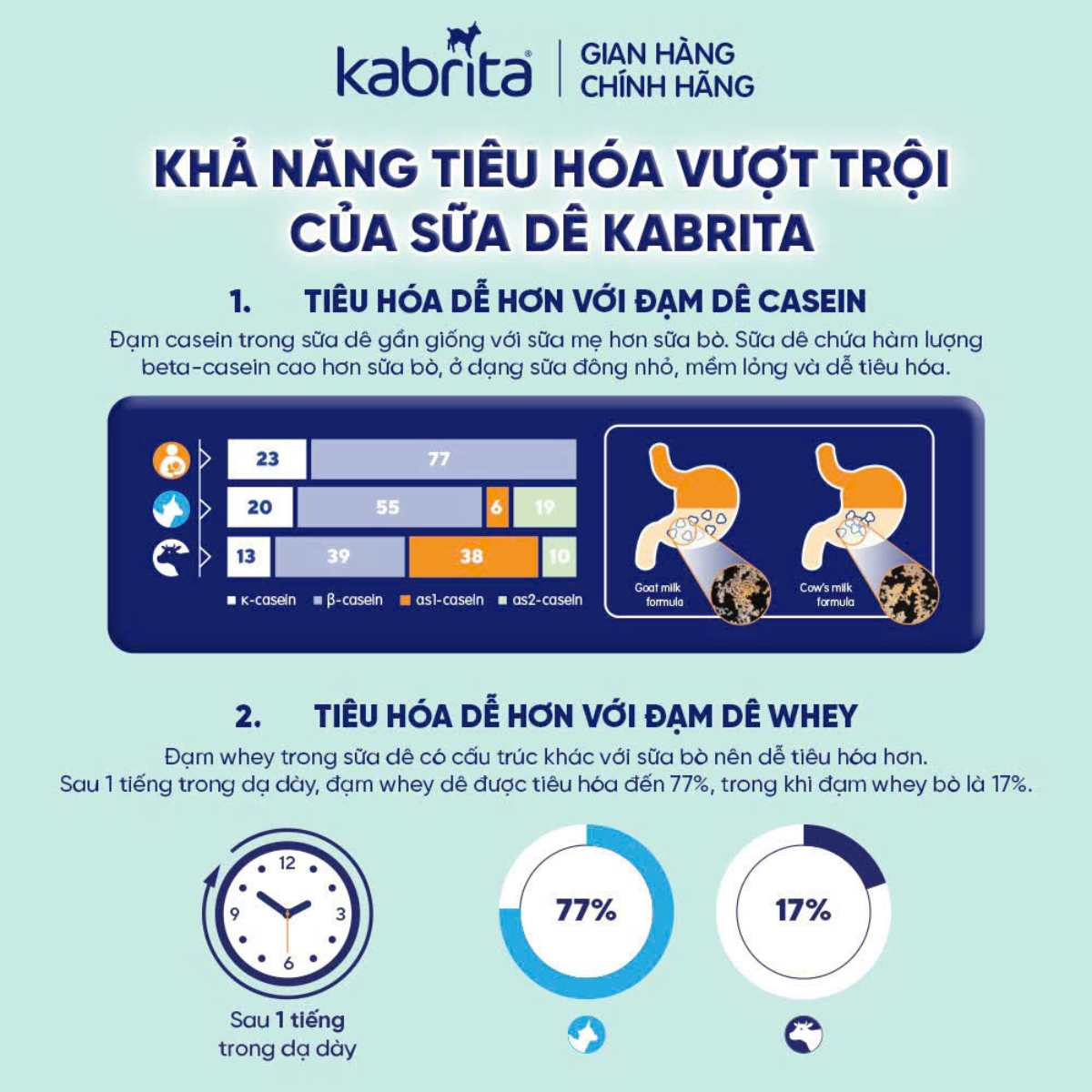  Kabrita 2 Follow-On Formula 12–24 Tháng – Sữa Dê Công Thức Cao Cấp Từ Hà Lan Cho Bé Tiêu Hóa Khỏe Và Phát Triển Toàn Diện 