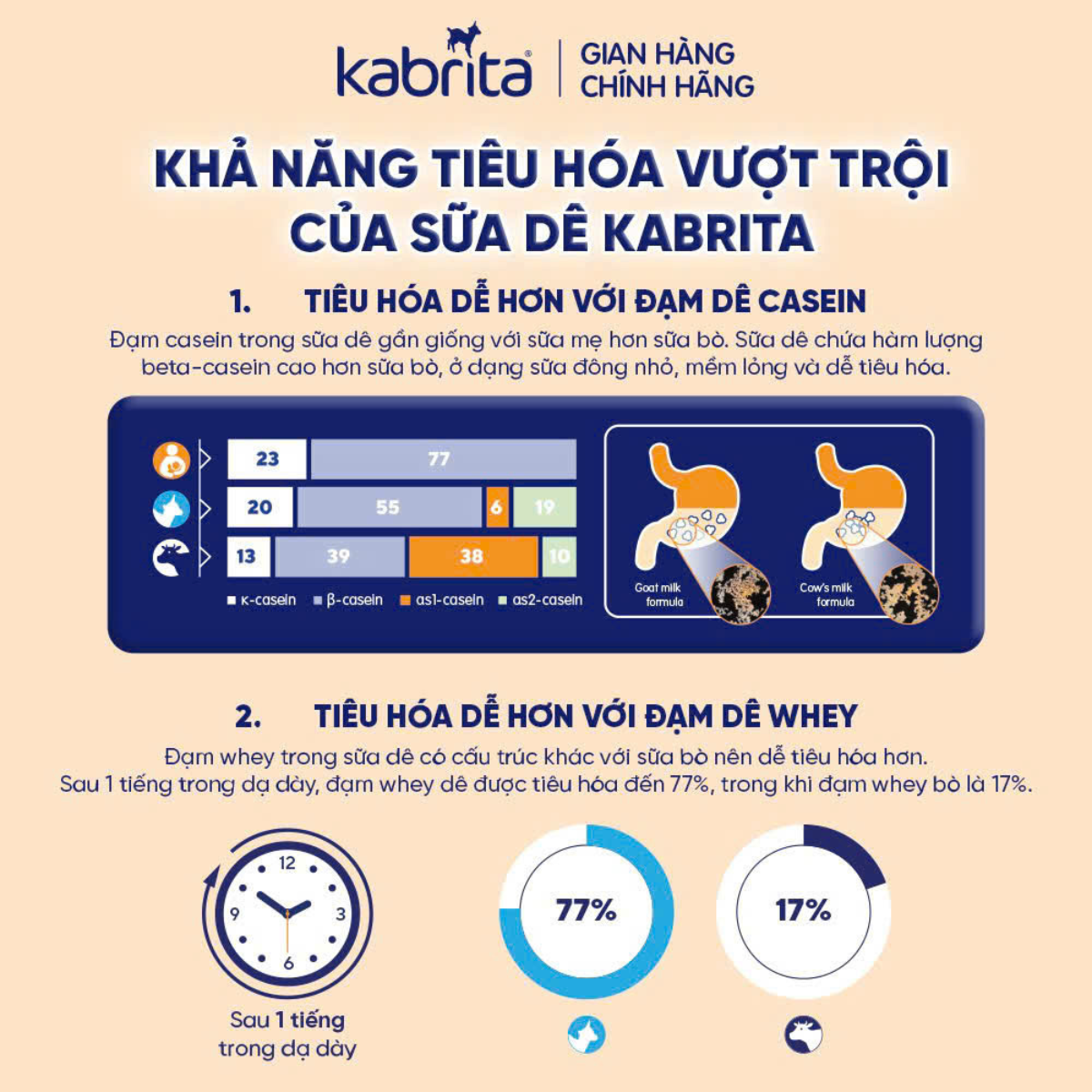  Kabrita 3 Growing Up Formula 24+ Tháng – Sữa Dê Công Thức Cao Cấp Từ Hà Lan Cho Bé Trên 2 Tuổi Phát Triển Toàn Diện 