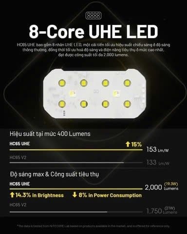 Đèn pin đội đầu NITECORE HC65 UHE sáng 2000 lumens chiếu xa 222m pin 18650 4000mAh
