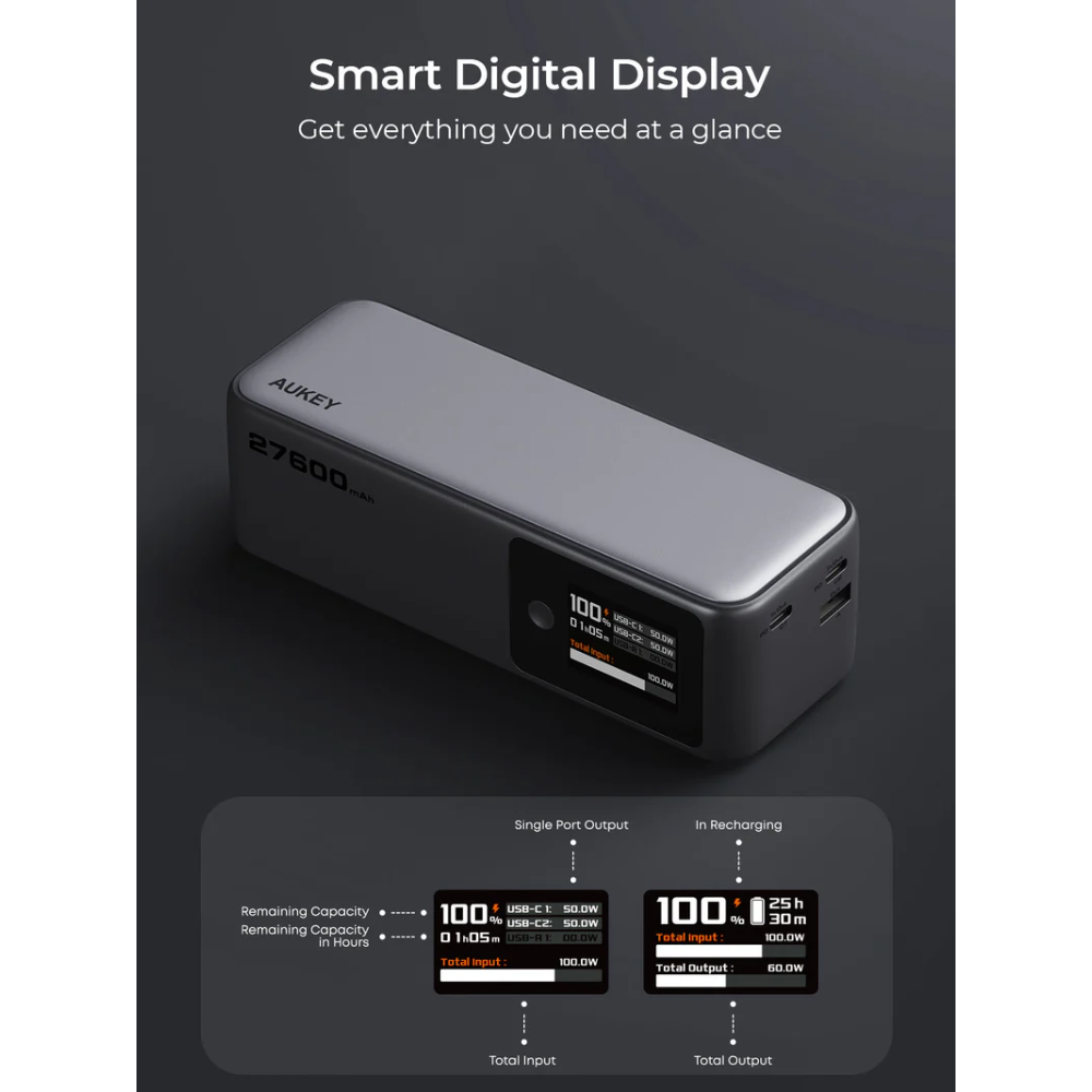  Pin Dự Phòng AUKEY PB-Y63 Spark Mega 27600mAh 140W (2*Type-C + 1*USB-A Port, Digital Display) 