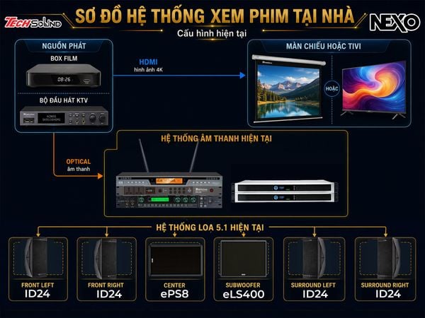 Cấu hình Hệ thống âm thanh NEXO Xem Phim 5.1