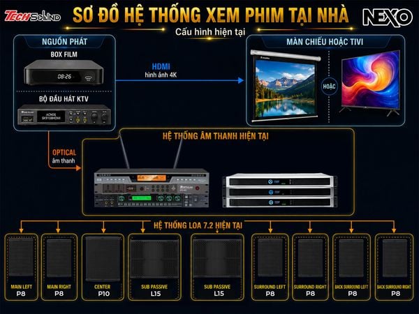 Cấu hình Hệ thống âm thanh NEXO Xem Phim 7.2