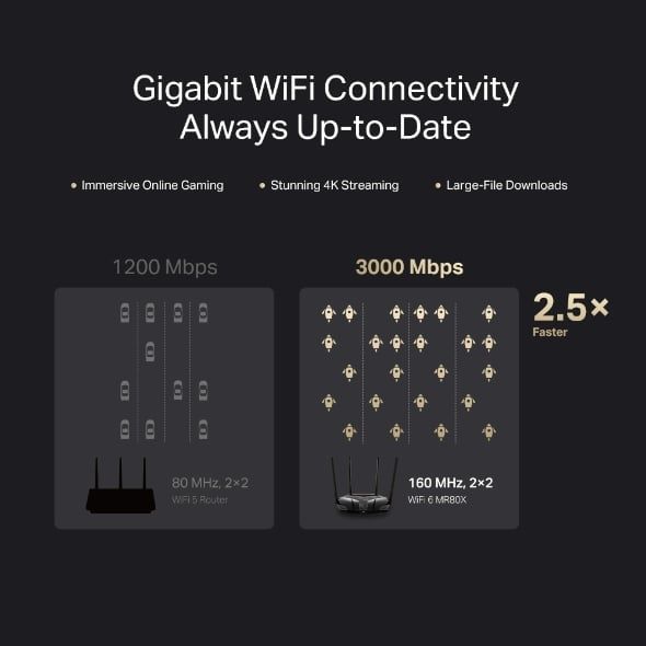 Bộ Phát Sóng Router WiFi 6 AX3000 Mercusys MR80X Quản Lý Truy Cập Linh Hoạt