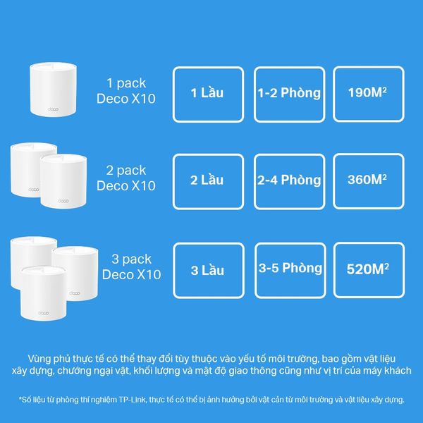 Hệ Thống Mesh Wi-Fi 6 AX1500 Cho Gia Đình Tp-Link Deco X10 (1-pack), X10 (2-pack), X10 (3-pack)