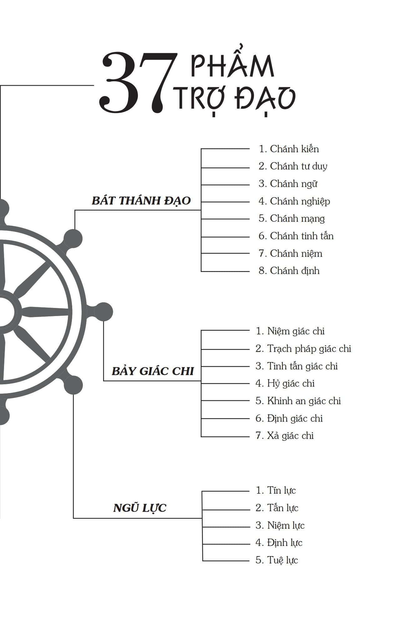  37 Phẩm Trợ Đạo - Bản Đồ Đến Giác Ngộ 