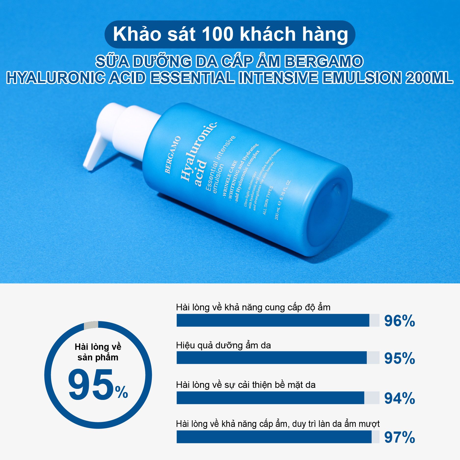 SỮA DƯỠNG DA CẤP ẨM BERGAMO HYALURONIC ACID ESSENTIAL INTENSIVE EMULSION 200ML
