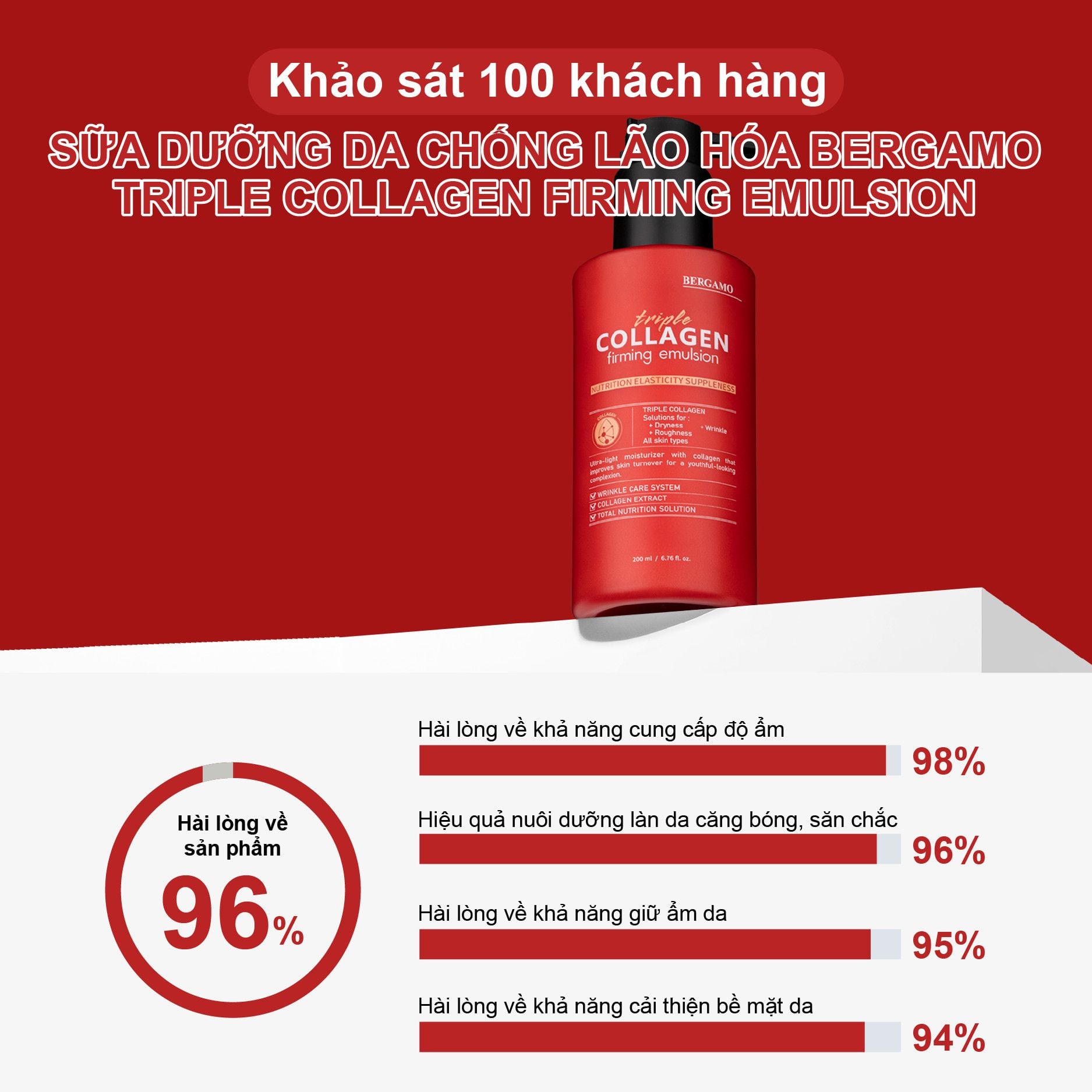 SỮA DƯỠNG DA CHỐNG LÃO HÓA BERGAMO TRIPLE COLLAGEN FIRMING EMULSION