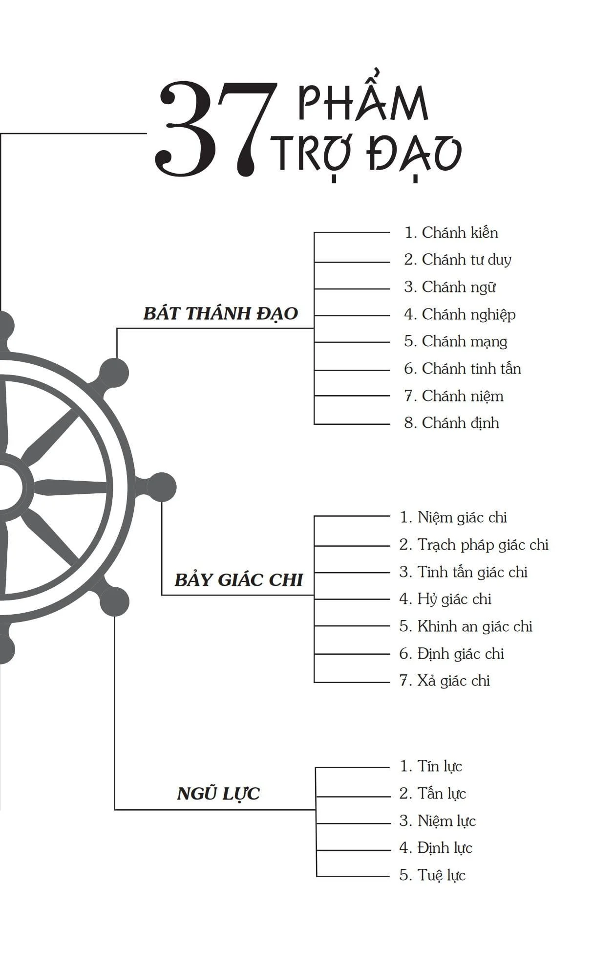 37 Phẩm Trợ Đạo - Bản Đồ Đến Giác Ngộ