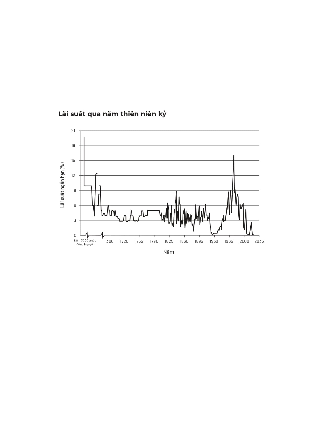 Lược Sử Lãi Suất - Edward Chancellor