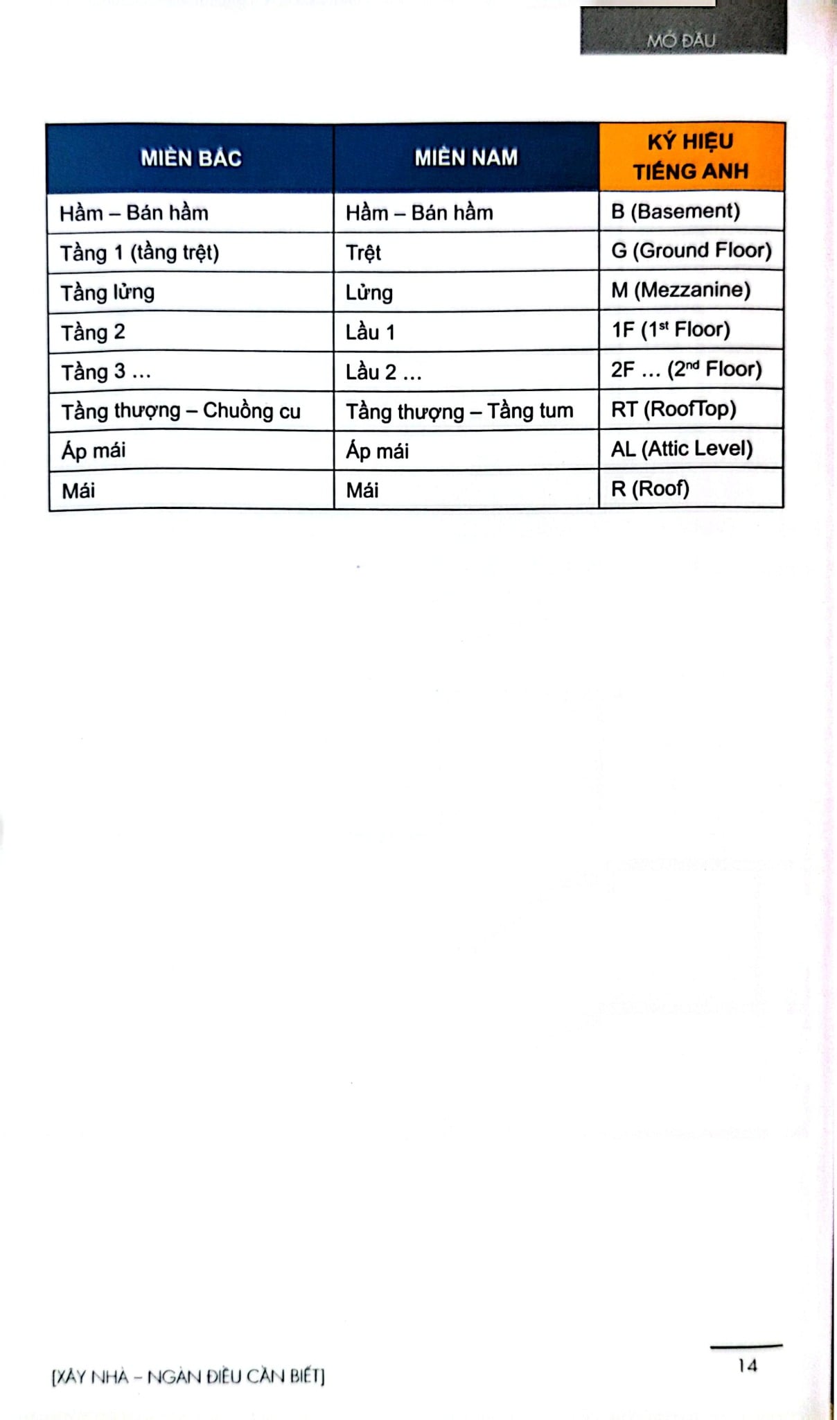 Xây Nhà - Ngàn Điều Cần Biết - Ths. KTS. Ngô Mậu Chung, Huỳnh Thanh Phương