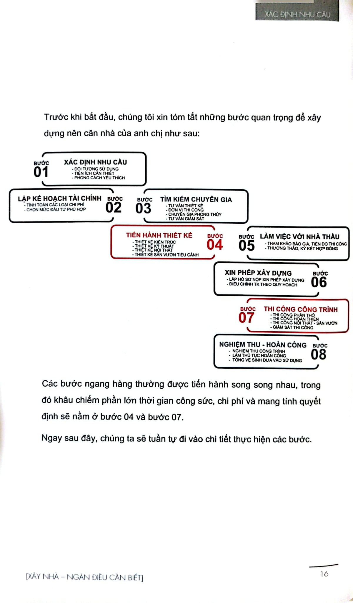 Xây Nhà - Ngàn Điều Cần Biết - Ths. KTS. Ngô Mậu Chung, Huỳnh Thanh Phương