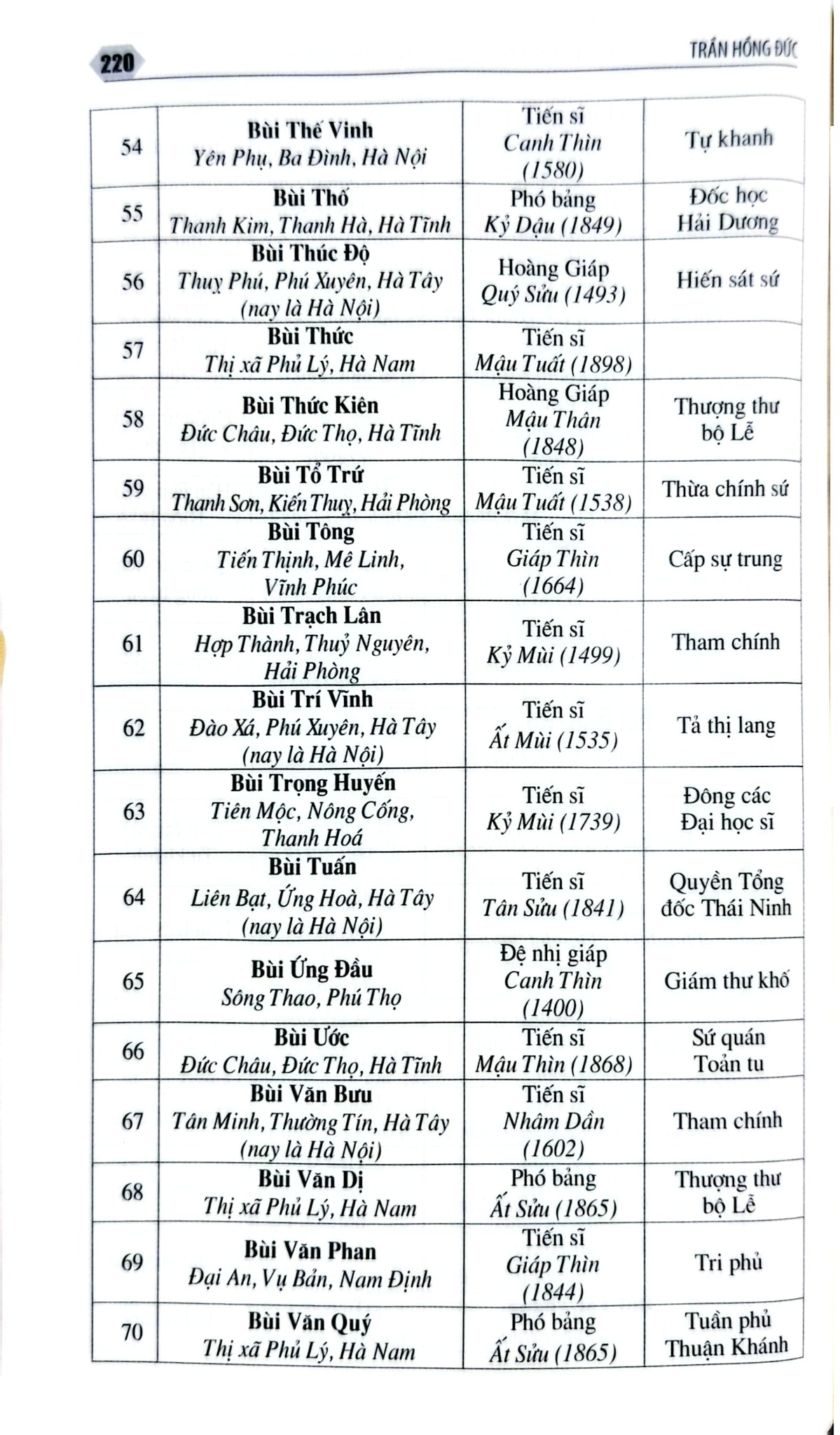 Các Vị Trạng Nguyên, Bảng Nhãn, Thám Hoa Qua Các Triều Đại Phong Kiến Việt Nam - Trần Hồng Đức