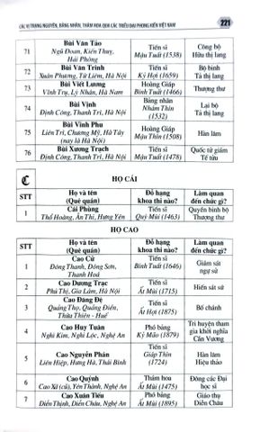  Các Vị Trạng Nguyên, Bảng Nhãn, Thám Hoa Qua Các Triều Đại Phong Kiến Việt Nam - Trần Hồng Đức 