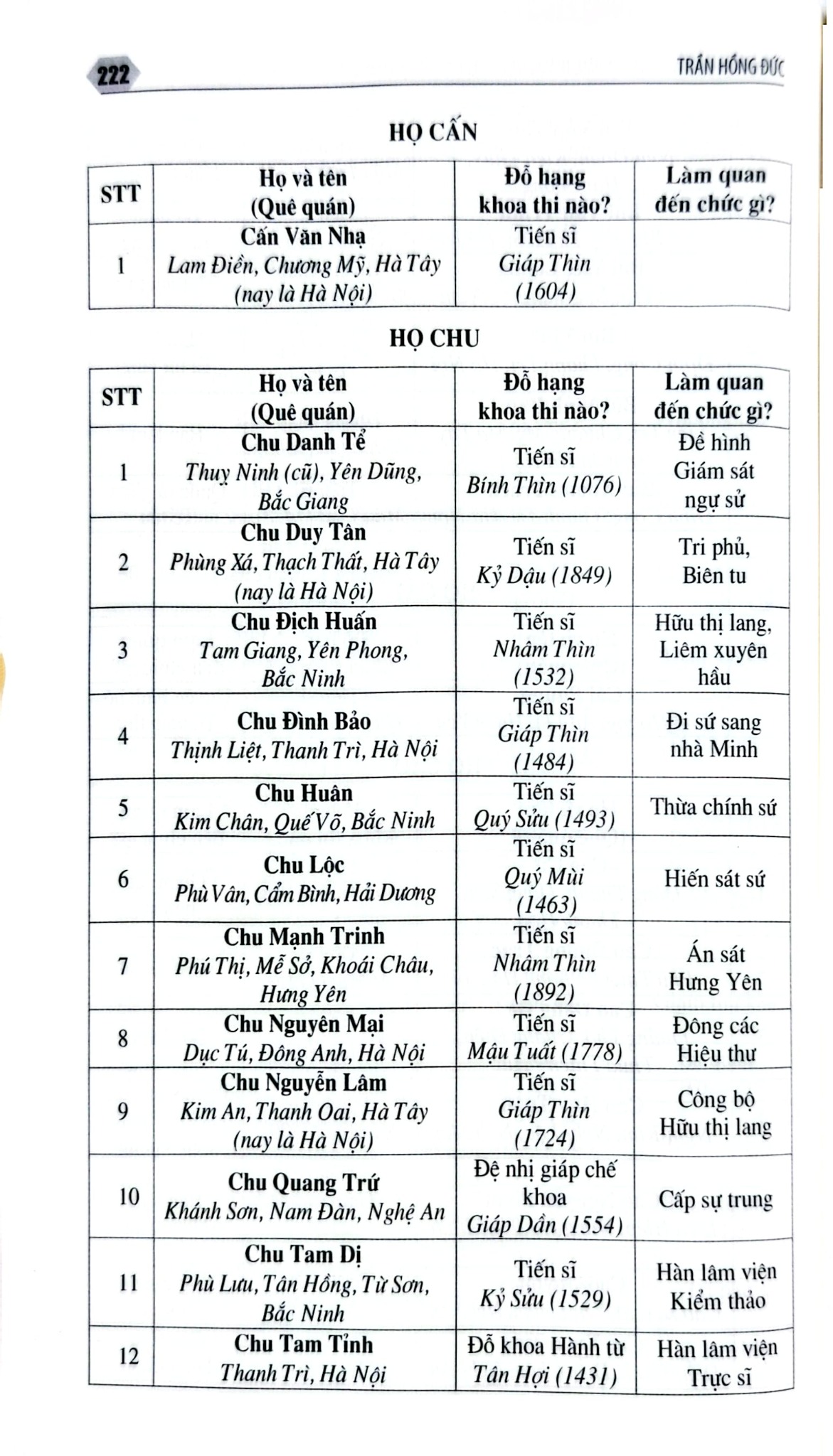 Các Vị Trạng Nguyên, Bảng Nhãn, Thám Hoa Qua Các Triều Đại Phong Kiến Việt Nam - Trần Hồng Đức