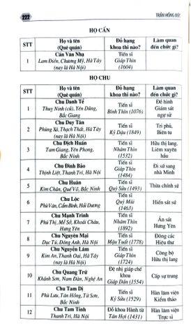  Các Vị Trạng Nguyên, Bảng Nhãn, Thám Hoa Qua Các Triều Đại Phong Kiến Việt Nam - Trần Hồng Đức 