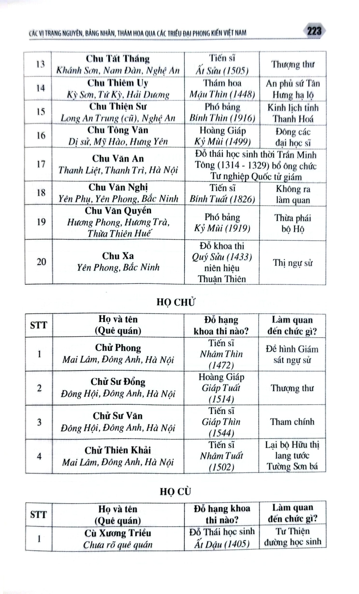 Các Vị Trạng Nguyên, Bảng Nhãn, Thám Hoa Qua Các Triều Đại Phong Kiến Việt Nam - Trần Hồng Đức
