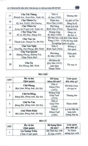  Các Vị Trạng Nguyên, Bảng Nhãn, Thám Hoa Qua Các Triều Đại Phong Kiến Việt Nam - Trần Hồng Đức 