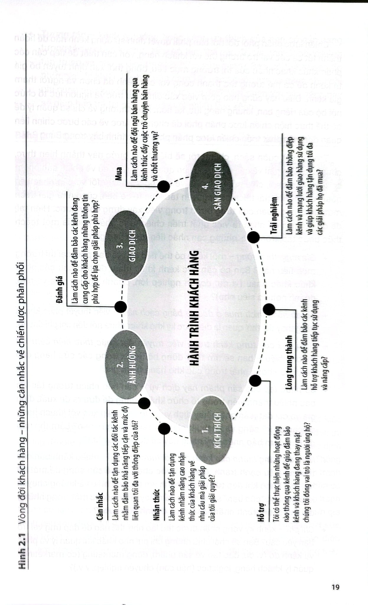 Sales And Marketing Channels - Tạo Kênh Bán Hàng Và Marketing - Julian Dent, Michael White