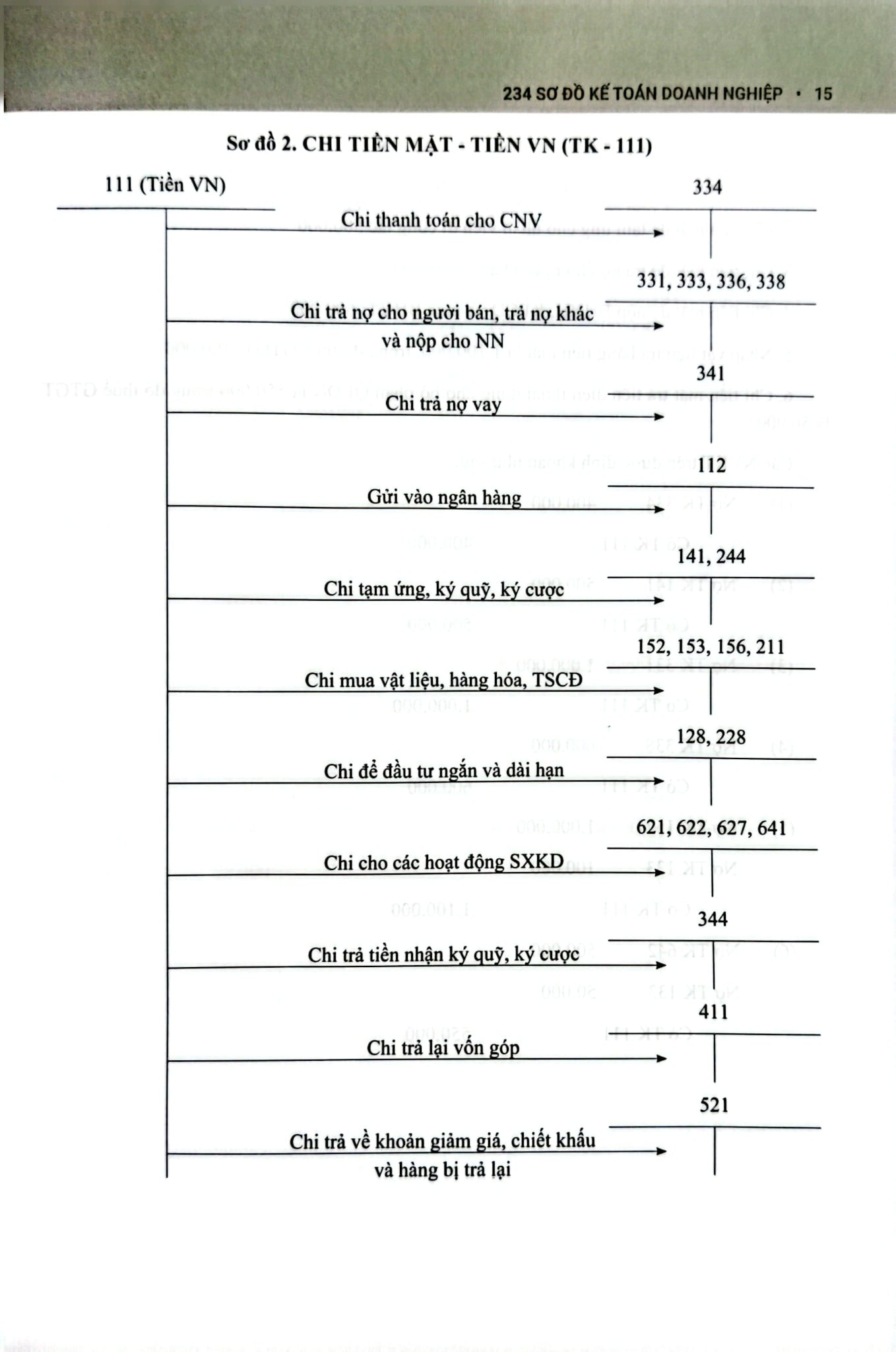 234 Sơ Đồ Kế Toán Doanh Nghiệp Hướng Dẫn Chế Độ Kế Toán Doanh Nghiệp (Theo Thông Tư Số 99/2025/TT-BTC) - PGS.TS. Võ Văn Nhị, TS. Nguyễn Thị Huyền Trâm
