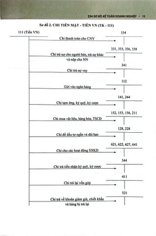  234 Sơ Đồ Kế Toán Doanh Nghiệp Hướng Dẫn Chế Độ Kế Toán Doanh Nghiệp (Theo Thông Tư Số 99/2025/TT-BTC) - PGS.TS. Võ Văn Nhị, TS. Nguyễn Thị Huyền Trâm 