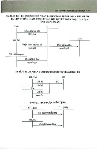  234 Sơ Đồ Kế Toán Doanh Nghiệp Hướng Dẫn Chế Độ Kế Toán Doanh Nghiệp (Theo Thông Tư Số 99/2025/TT-BTC) - PGS.TS. Võ Văn Nhị, TS. Nguyễn Thị Huyền Trâm 
