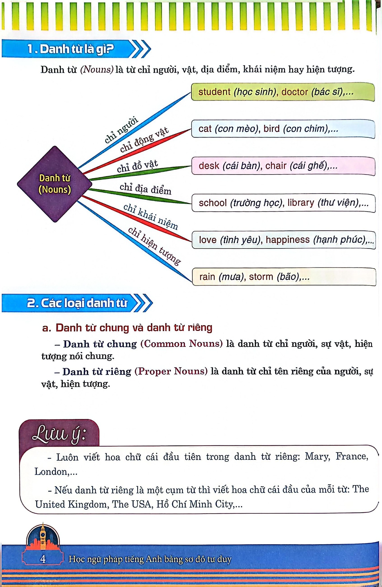 Học Ngữ Pháp Tiếng Anh Bằng Sơ Đồ Tư Duy  -  
Minh Luận, Nguyễn Hoàng Thanh Ly