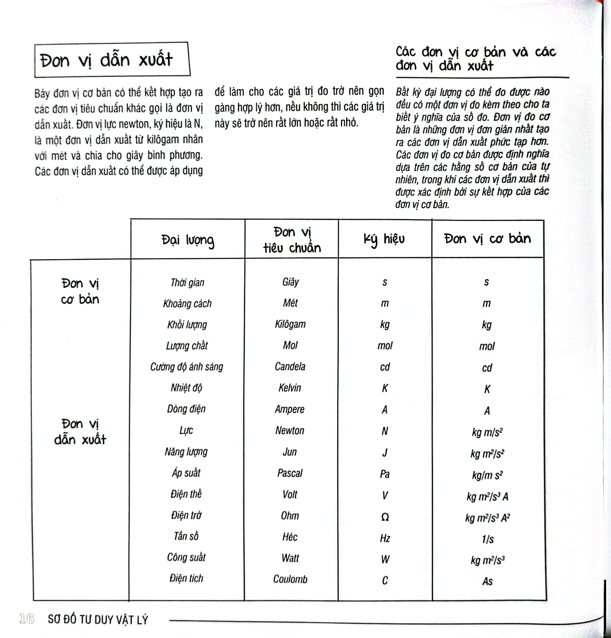 Sơ Đồ Tư Duy Vật Lý - Mind Map Physics - Dr Ben Still
