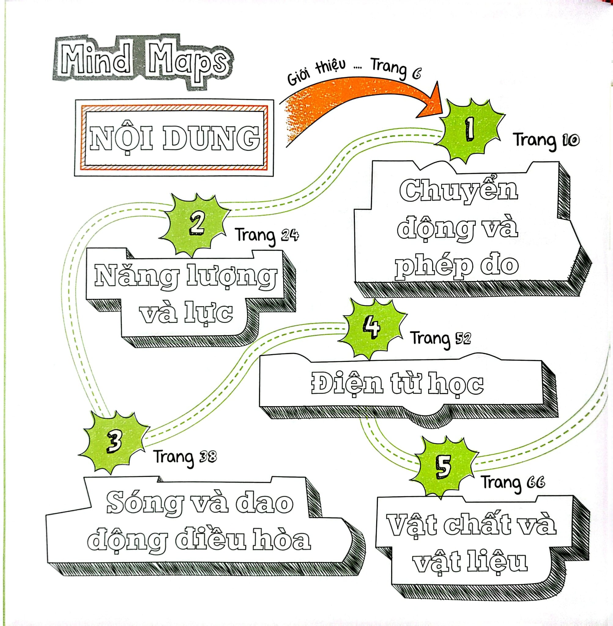 Sơ Đồ Tư Duy Vật Lý - Mind Map Physics - Dr Ben Still