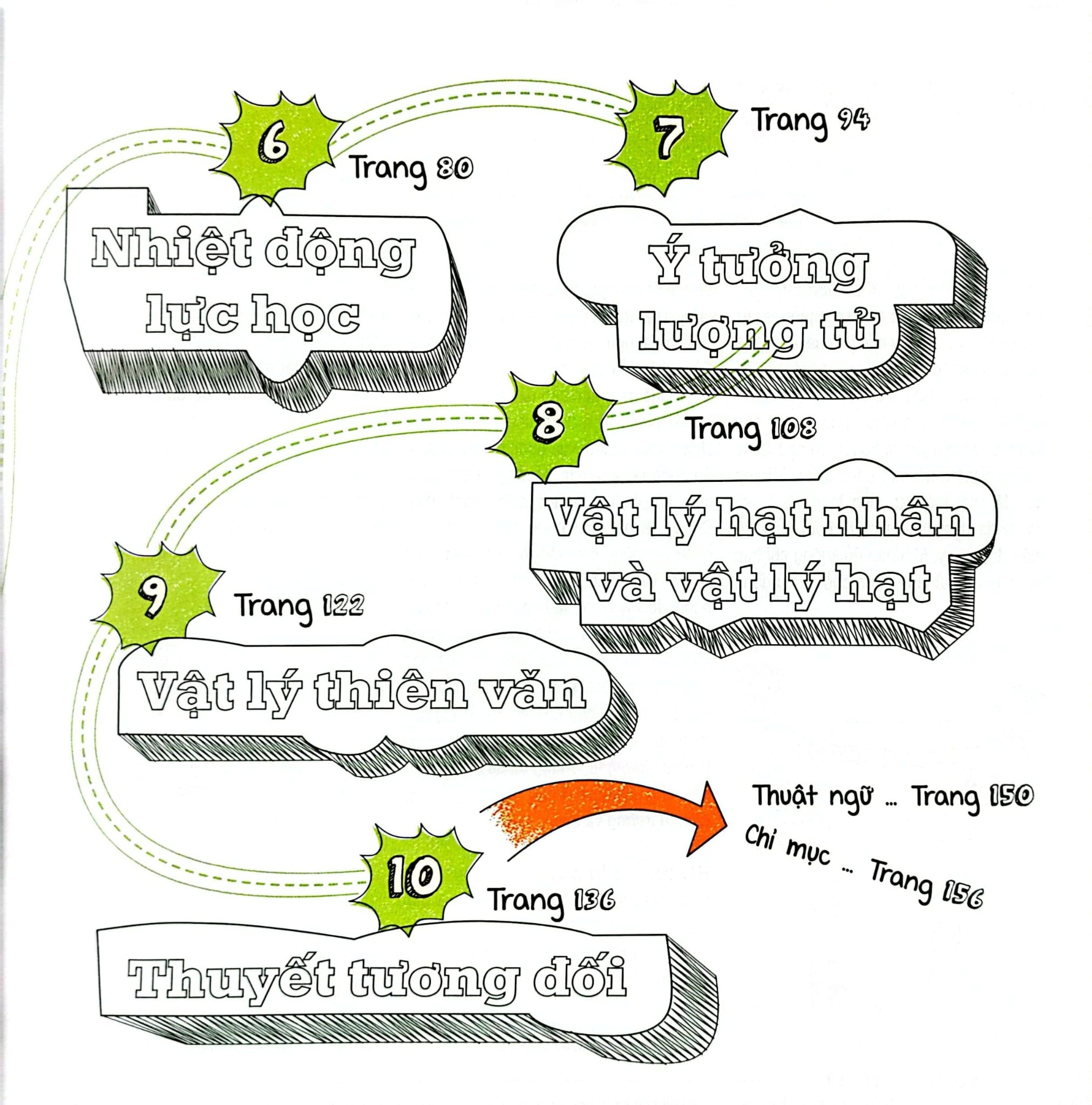 Sơ Đồ Tư Duy Vật Lý - Mind Map Physics - Dr Ben Still