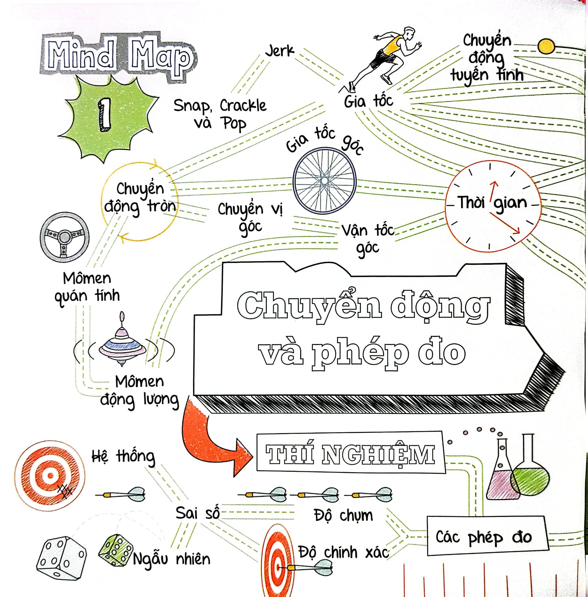 Sơ Đồ Tư Duy Vật Lý - Mind Map Physics - Dr Ben Still